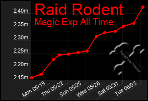 Total Graph of Raid Rodent