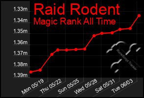 Total Graph of Raid Rodent