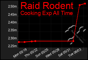 Total Graph of Raid Rodent