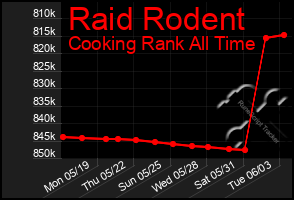 Total Graph of Raid Rodent