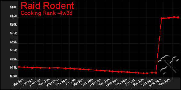 Last 31 Days Graph of Raid Rodent