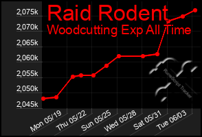 Total Graph of Raid Rodent