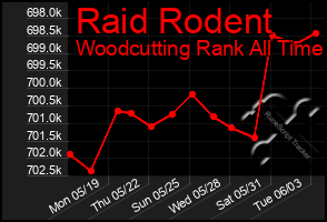 Total Graph of Raid Rodent