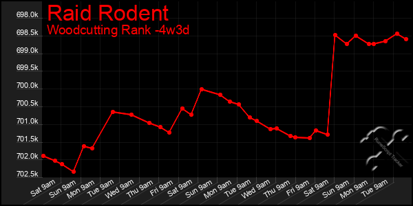 Last 31 Days Graph of Raid Rodent