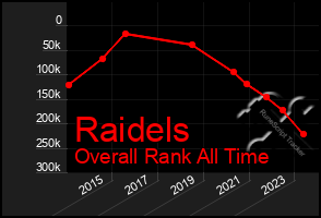 Total Graph of Raidels