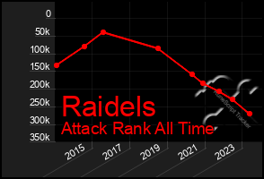 Total Graph of Raidels