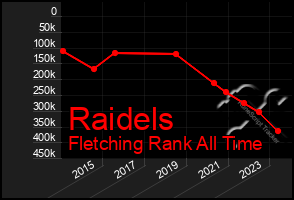 Total Graph of Raidels