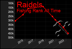 Total Graph of Raidels