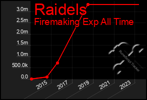 Total Graph of Raidels