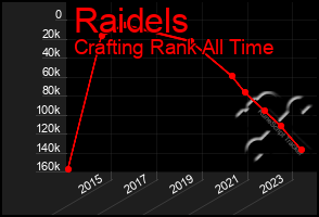 Total Graph of Raidels