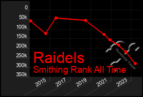 Total Graph of Raidels