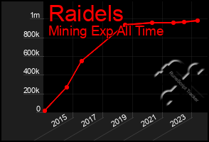 Total Graph of Raidels