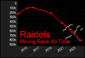 Total Graph of Raidels