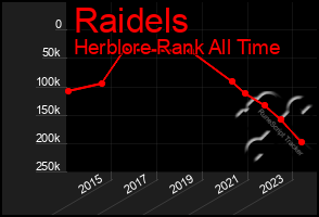 Total Graph of Raidels