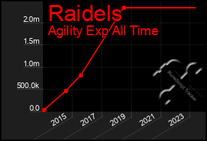 Total Graph of Raidels