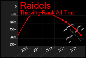 Total Graph of Raidels