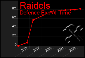 Total Graph of Raidels