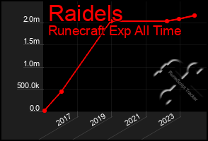 Total Graph of Raidels