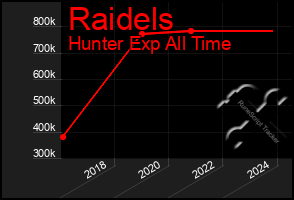 Total Graph of Raidels