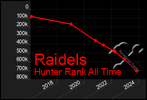 Total Graph of Raidels