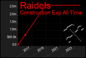 Total Graph of Raidels