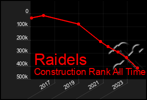 Total Graph of Raidels