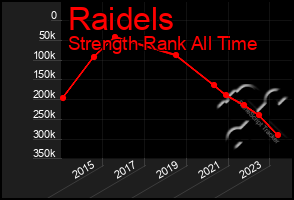 Total Graph of Raidels