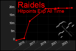 Total Graph of Raidels