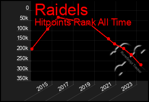 Total Graph of Raidels