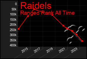 Total Graph of Raidels