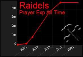 Total Graph of Raidels