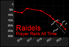 Total Graph of Raidels