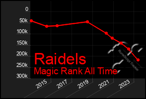 Total Graph of Raidels