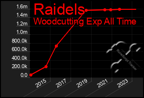 Total Graph of Raidels