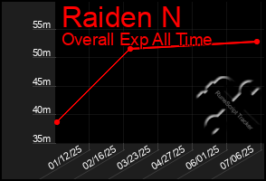 Total Graph of Raiden N