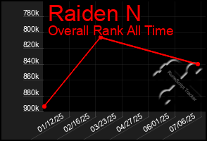 Total Graph of Raiden N