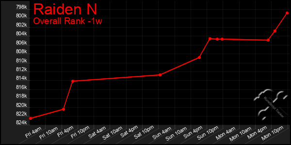 Last 7 Days Graph of Raiden N