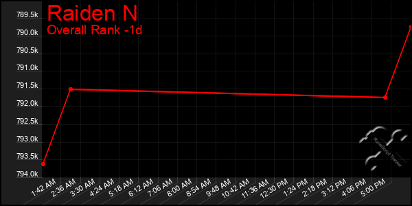Last 24 Hours Graph of Raiden N