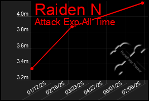 Total Graph of Raiden N