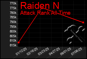 Total Graph of Raiden N