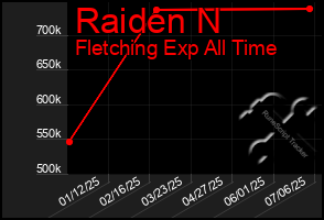 Total Graph of Raiden N