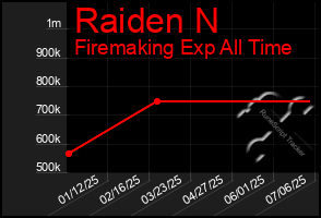 Total Graph of Raiden N