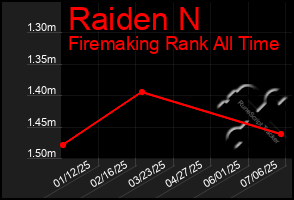 Total Graph of Raiden N