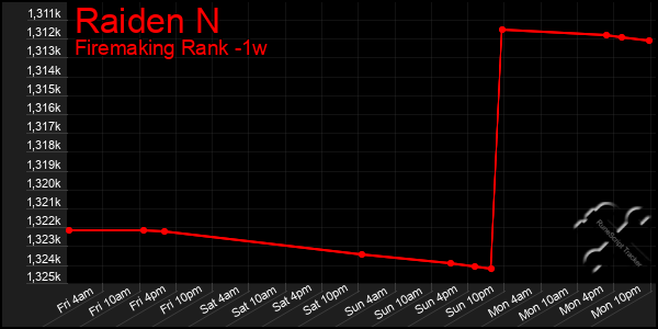 Last 7 Days Graph of Raiden N