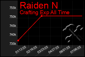 Total Graph of Raiden N