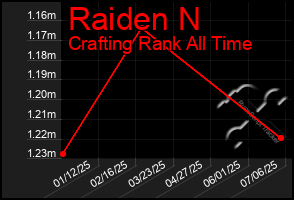Total Graph of Raiden N