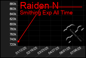Total Graph of Raiden N