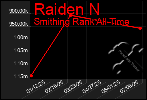 Total Graph of Raiden N
