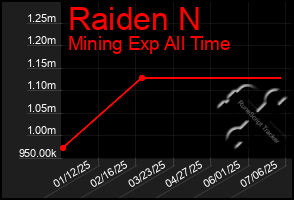 Total Graph of Raiden N