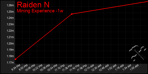 Last 7 Days Graph of Raiden N